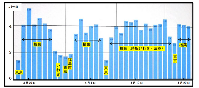 3月~4月の被ばく線量