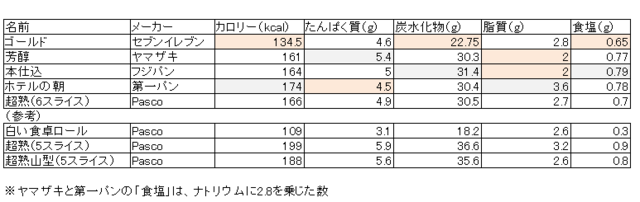 食パン・カロリー等比較.png