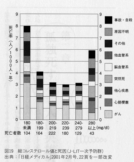総コレステロールと死因