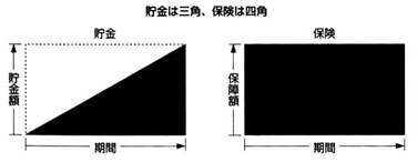 貯金は三角、保険は四角