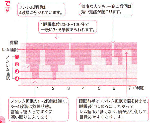 誰でもスグできる! 睡眠障害で眠れない夜の不安をみるみる解消する 200%の基本ワザ