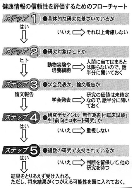 医学的な価値を知るための「ふるい」