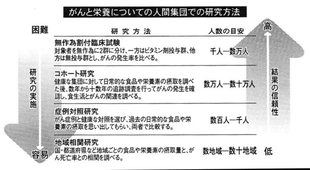医学的な価値を知るための「ふるい」2