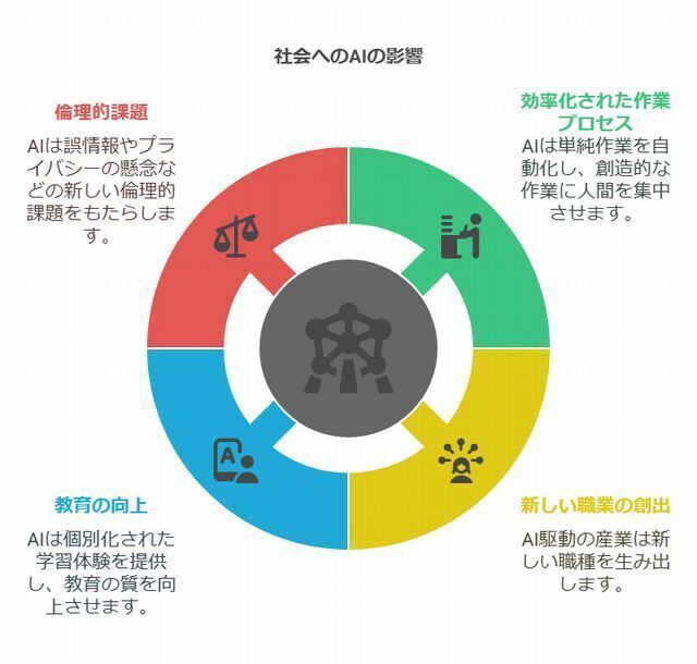 AIの普及と社会への影響