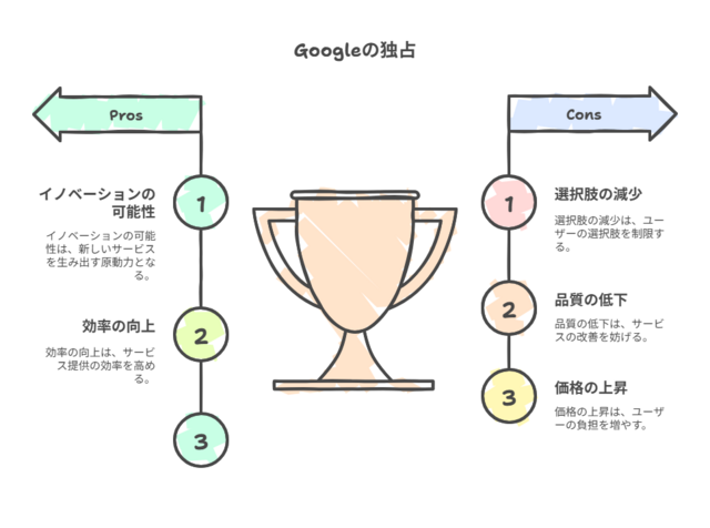 Googleに独占禁止法違反問題